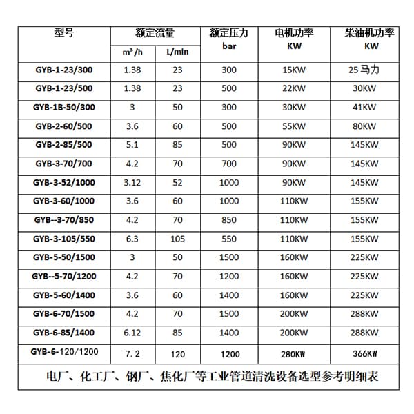 預(yù)熱器管道清洗機(jī)參數(shù)選型明細(xì)表