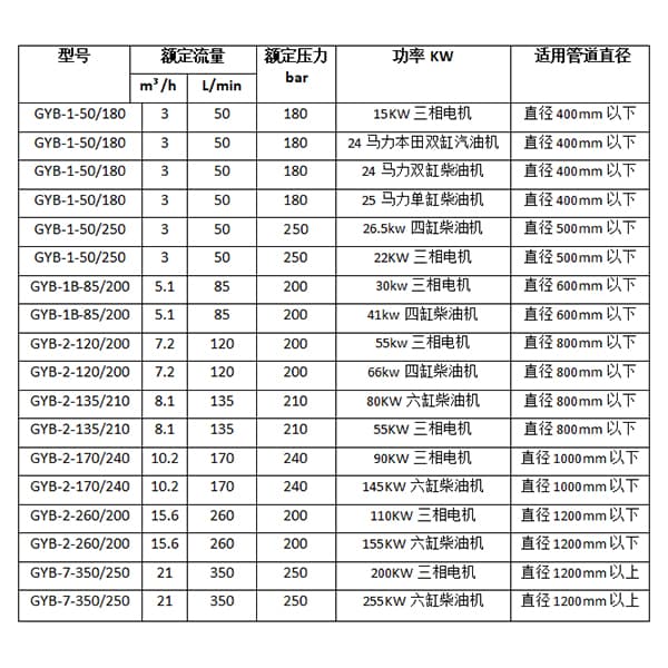大流量管道疏通機(jī)參數(shù)選型