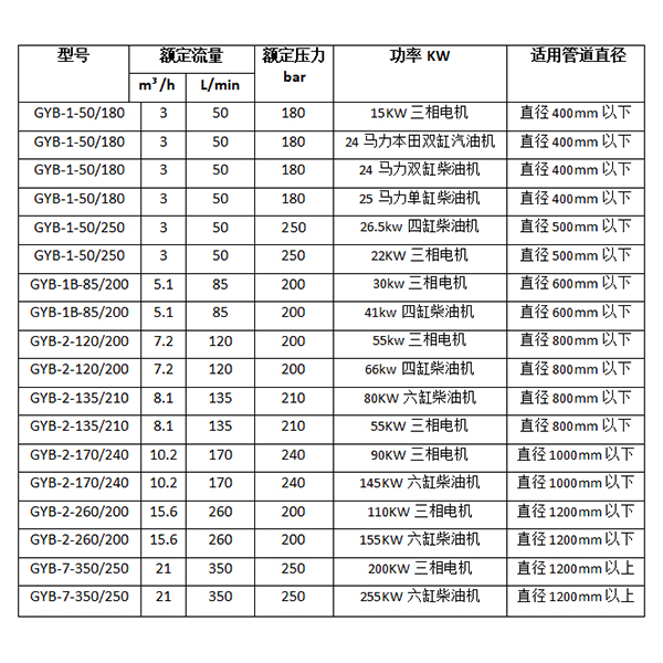 村莊下水管道清洗機(jī)參數(shù)選型