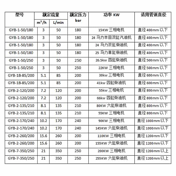 小區(qū)管道清洗機參數(shù)